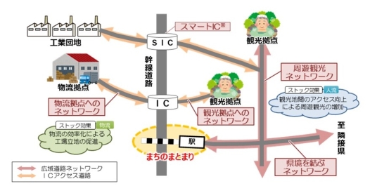 【物流・人流ネットワークの整備イメージ】画像