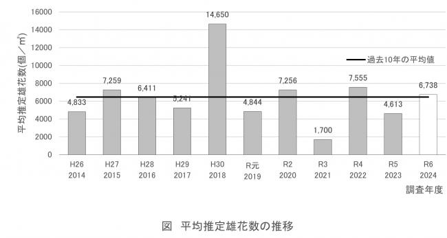 平均推定雄花数の推移グラフ画像