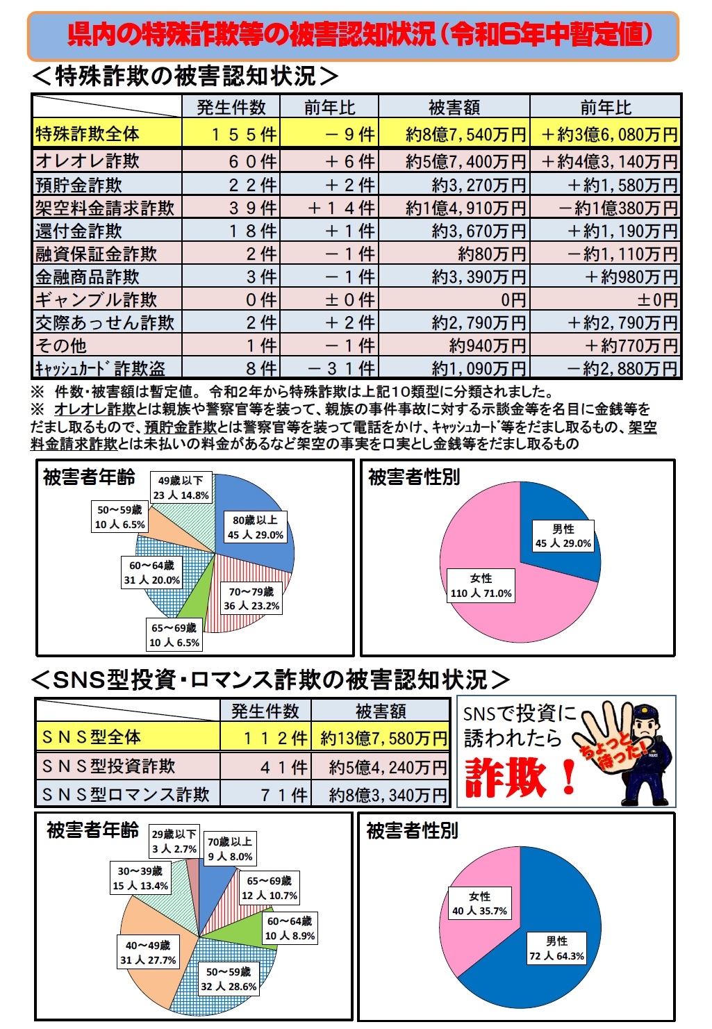 令和６年中県内の特殊詐欺等の被害認知状況（暫定値）