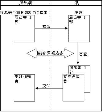 届出の流れの画像