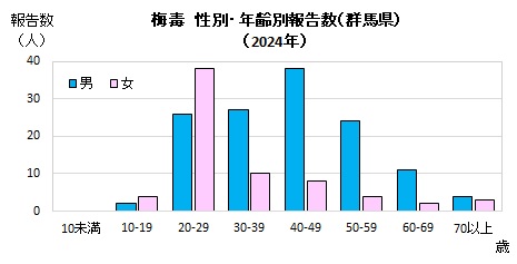 梅毒　性別・年齢別報告数グラフ画像