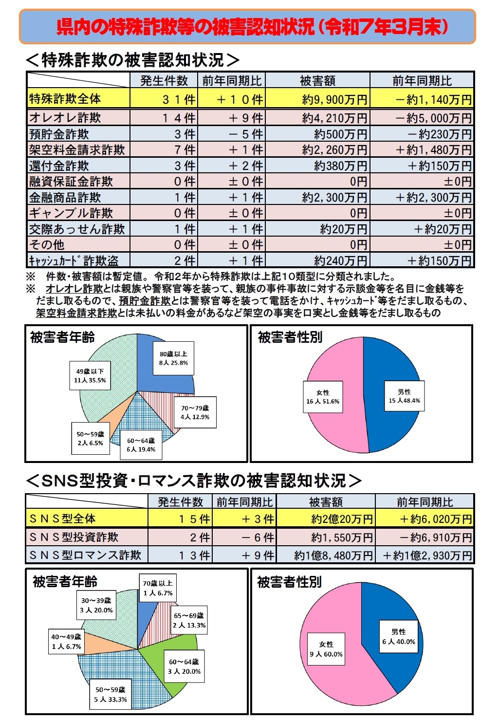  特殊詐欺等の被害認知状況（令和7年3月末）