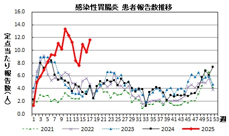 感染性胃腸炎　患者報告数推移の画像