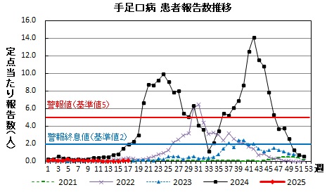 手足口病　患者報告数推移グラフの画像