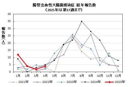 腸管出血性大腸菌感染症　経年報告数画像