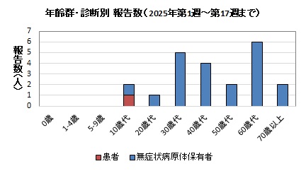 年齢群・診断別報告数（2025年）グラフ画像