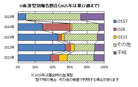 O血清型別報告割合グラフ画像