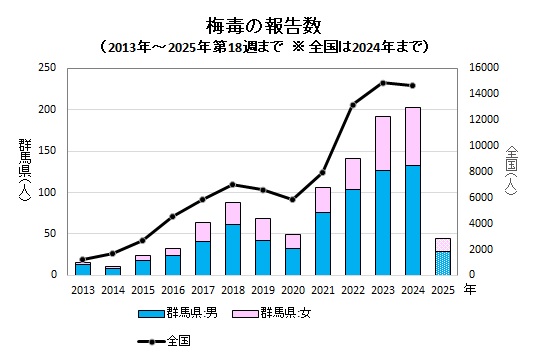 梅毒の報告数（推移）グラフ画像