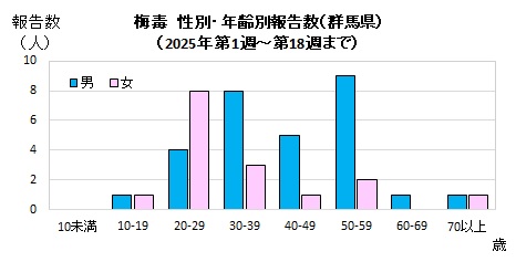 性別・年齢別報告数（2025年）グラフ画像