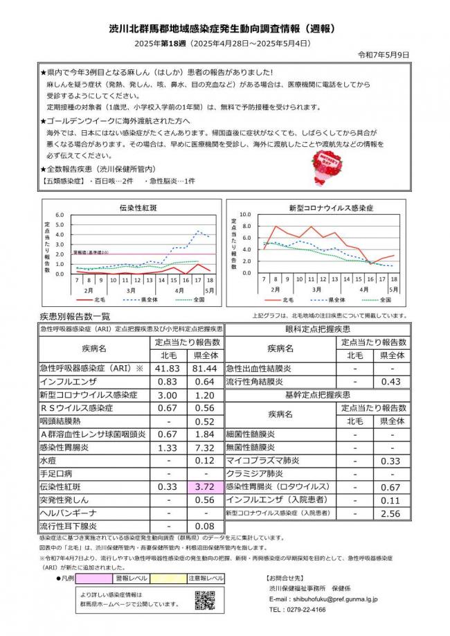 渋川北群馬郡感染症発生動向調査情報_2025年第18週の画像