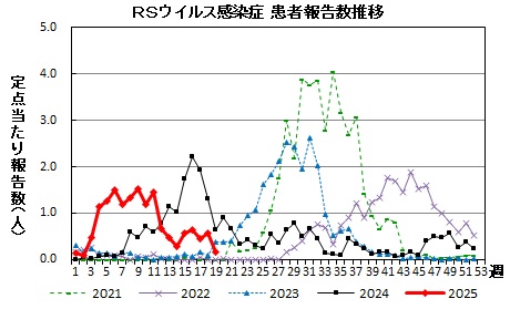 RSウイルス感染症　患者報告推移の画像