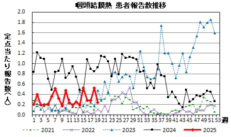 咽頭結膜熱　患者報告数推移のグラフ画像