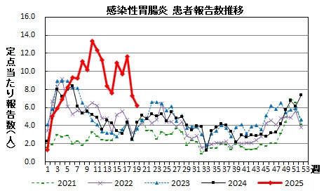 感染性胃腸炎　患者報告数推移の画像