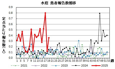 水痘　患者報告推移の画像
