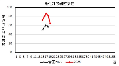 急性呼吸器感染症　患者報告推移の画像