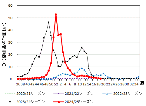 インフルエンザ　患者報告数推移グラフ画像