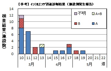 インフルエンザ　迅速診断結果グラフ画像