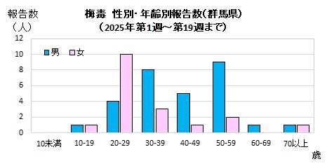 性別・年齢別報告数（2025年）グラフ画像
