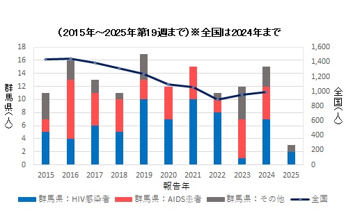 エイズ　報告数グラフ画像
