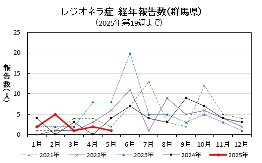 レジオネラ症経年報告数（群馬県）グラフ画像