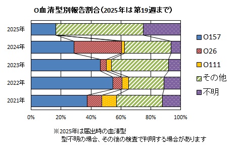 O血清型別報告割合グラフ画像