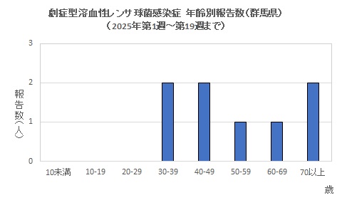 劇症型溶血性レンサ球菌感染グラフ（2025年）　年齢別画像