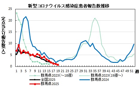 新型コロナウイルス感染症　患者報告数推移グラフ画像