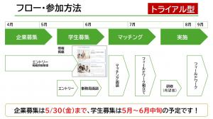 マッチングのフローを説明しています。5月30日まで企業募集があり、5月～6月中旬に学生募集があること、その後マッチング（面談、フィールドワーク組立て）があり、実施（希望制の研修、フィールドワーク）があることが説明されています。の画像