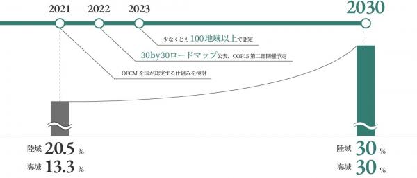 30by30ロードマップの画像