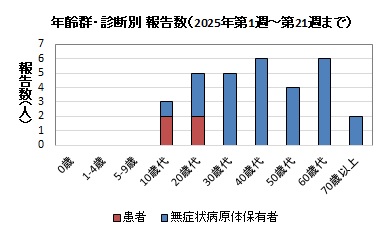 年齢群・診断別報告数（2025年）グラフ画像