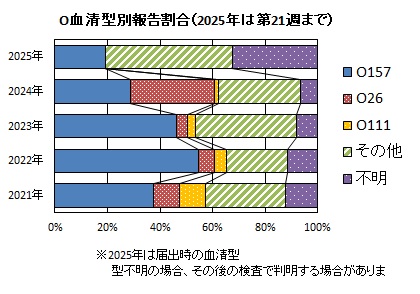 O血清型別報告割合グラフ画像