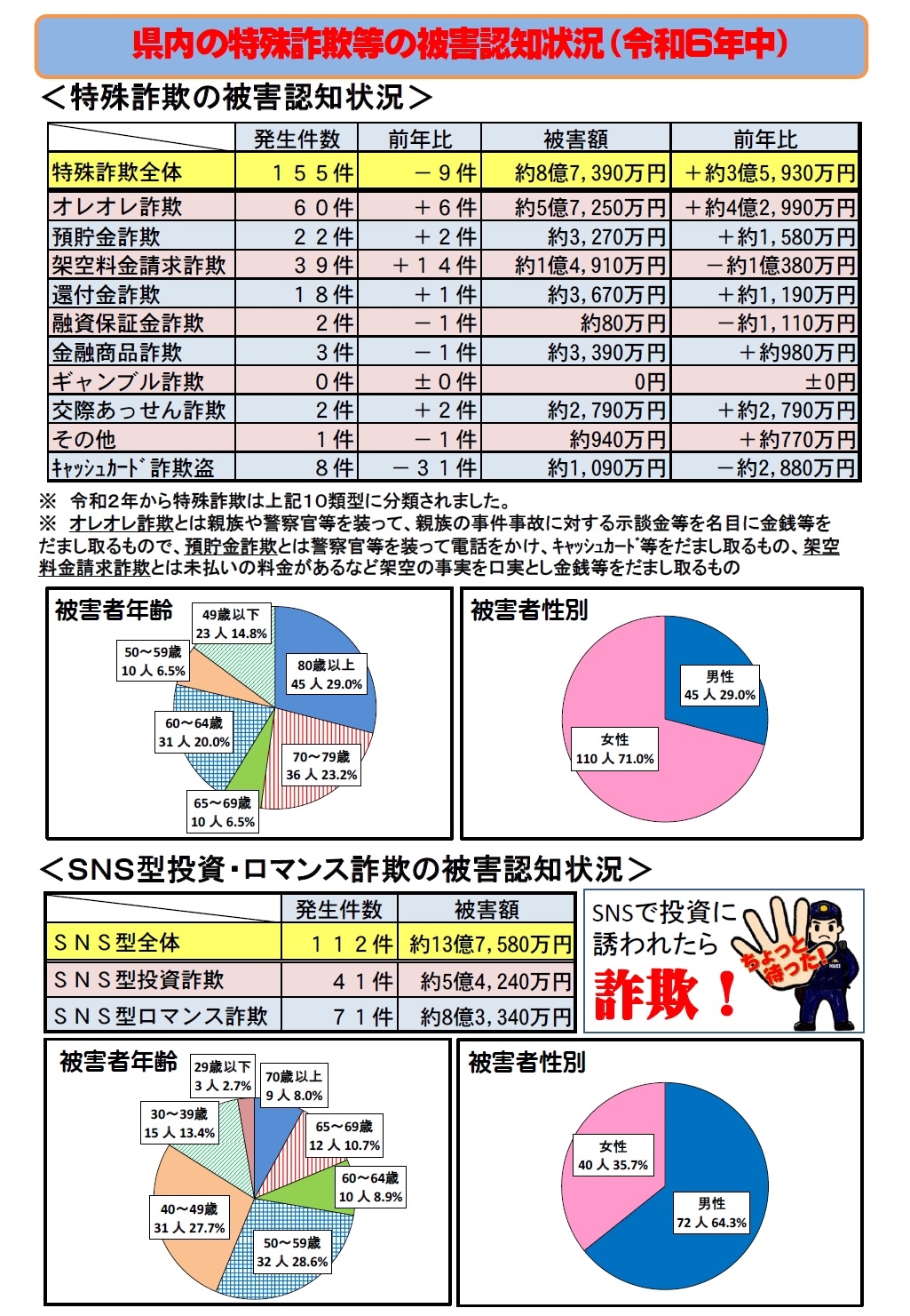 令和６年中の特殊詐欺等の被害認知状況