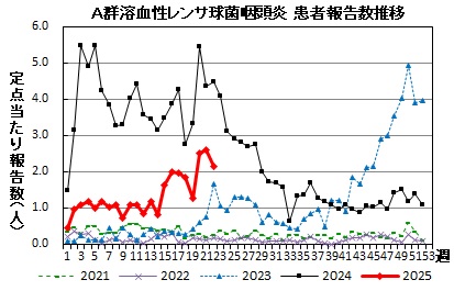 A群溶血性レンサ球菌咽頭炎　患者報告推移の画像