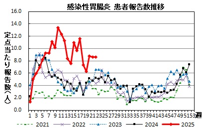 感染性胃腸炎　患者報告数推移の画像