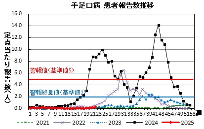 手足口病　患者報告数推移グラフの画像