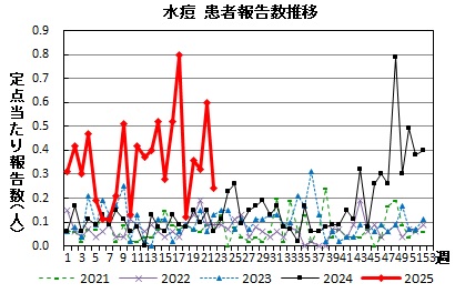 水痘　患者報告推移の画像