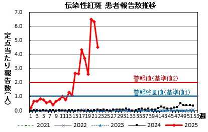 伝染性紅斑　患者報告数推移グラフの画像