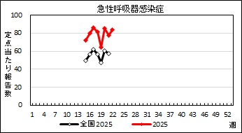 急性呼吸器感染症　患者報告推移の画像
