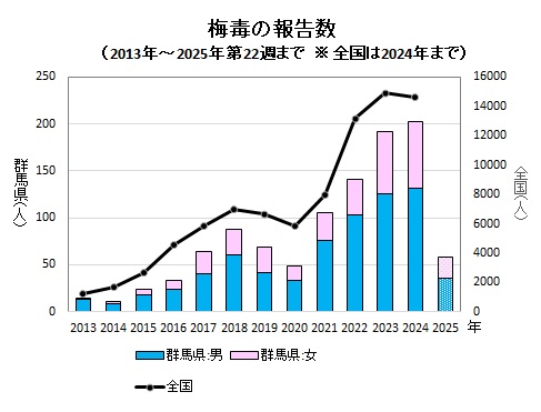 梅毒の報告数（推移）グラフ画像