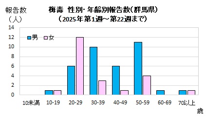 性別・年齢別報告数（2025年）グラフ画像