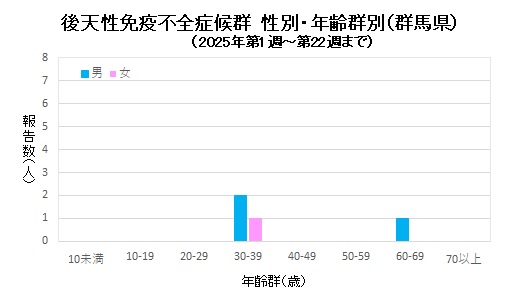 エイズ　性別・年齢群別グラフ画像（2025年）