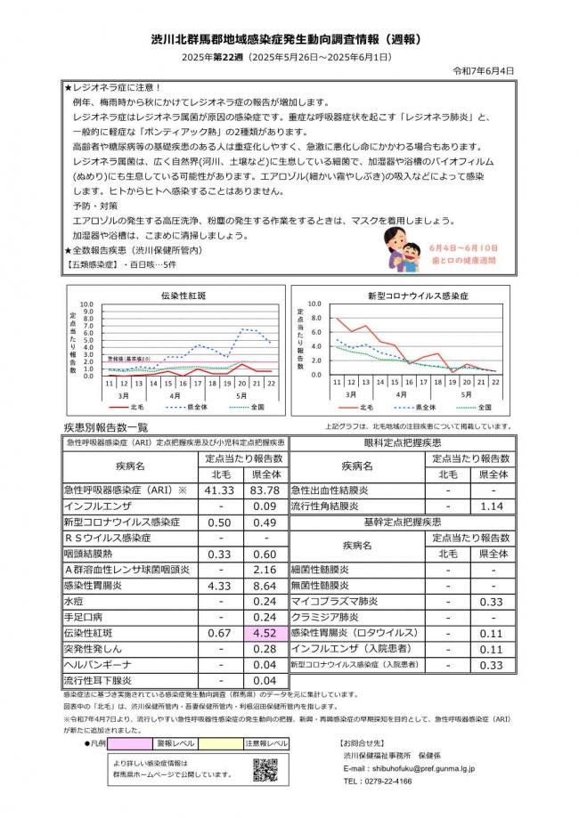 渋川北群馬感染症発生動向調査情報_2025年第22週