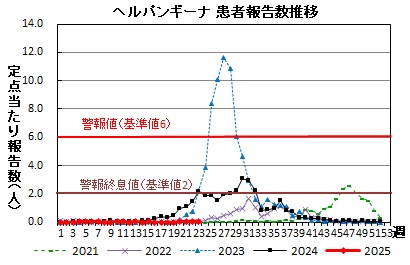 ヘルパンギーナ　患者報告推移グラフの画像