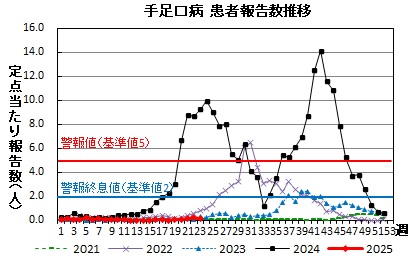 手足口病　患者報告数推移グラフの画像
