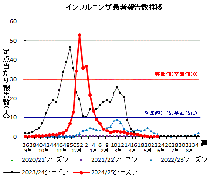インフルエンザ　患者報告数推移グラフ画像
