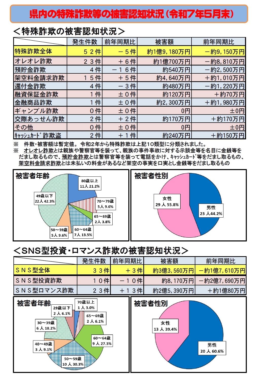 特殊詐欺等の被害認知状況（令和7年5月末）