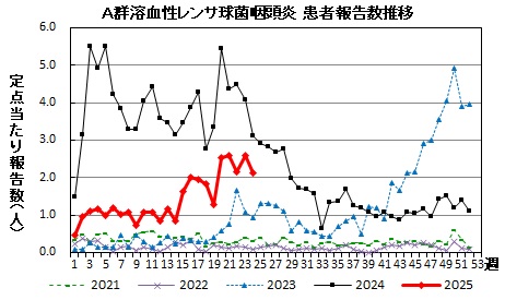 A群溶血性レンサ球菌咽頭炎　患者報告推移の画像