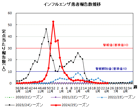 インフルエンザ　患者報告数推移グラフ画像
