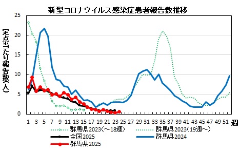新型コロナウイルス感染症　患者報告数推移グラフ画像