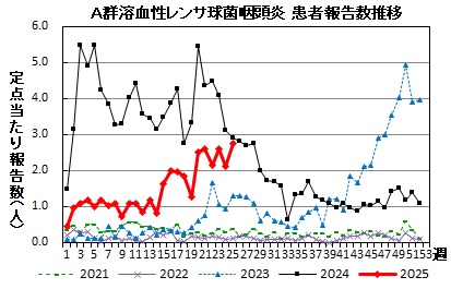 A群溶血性レンサ球菌咽頭炎　患者報告推移の画像